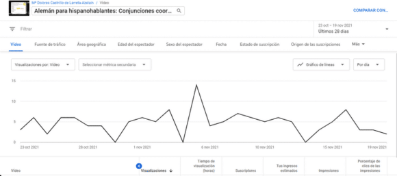 figura 1 dashboard de youtube estudio