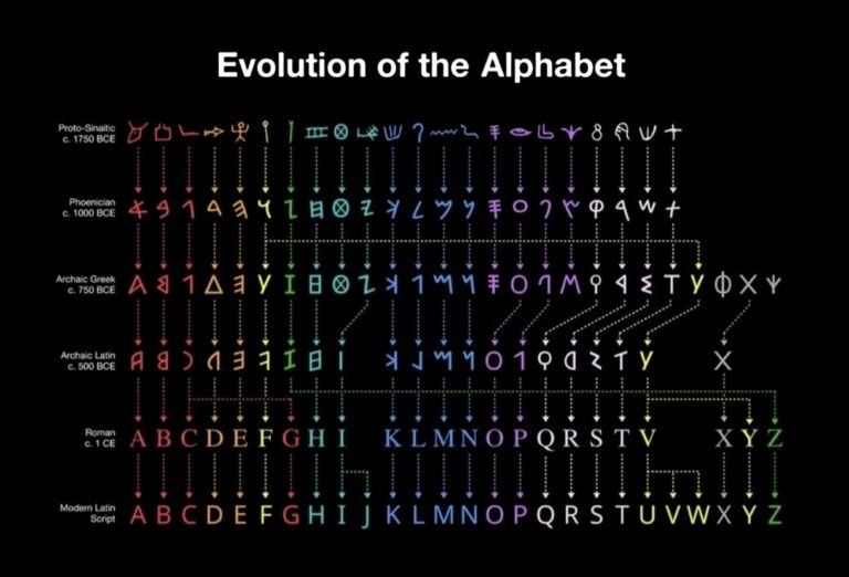 evolucion alfabeto